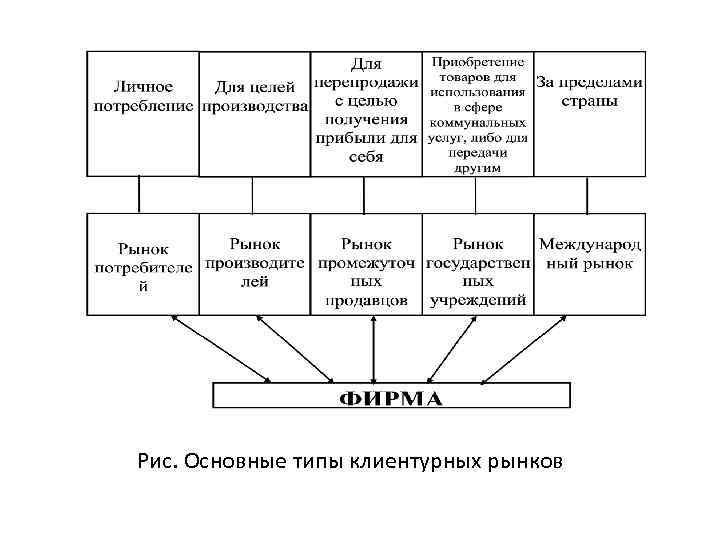 Рис. Основные типы клиентурных рынков 