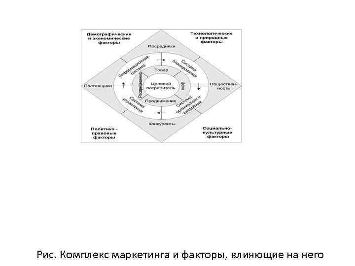 Рис. Комплекс маркетинга и факторы, влияющие на него 