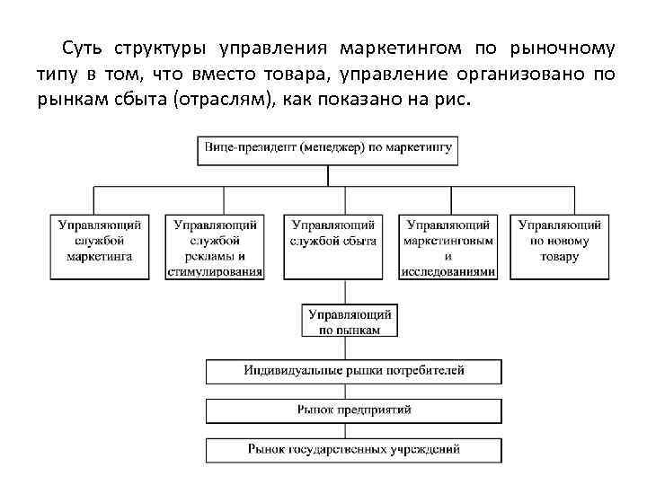 Суть структуры управления маркетингом по рыночному типу в том, что вместо товара, управление организовано
