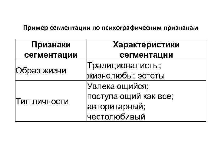 Пример сегментации по психографическим признакам Признаки сегментации Образ жизни Тип личности Характеристики сегментации Традиционалисты;