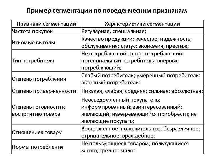 Методики сегментирования. Сегментирование рынка таблица пример. Поведенческий принцип сегментирования рынка. Поведенческая сегментация примеры.