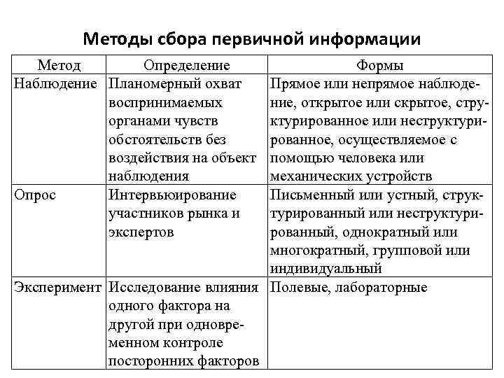 Методы сбора первичной информации