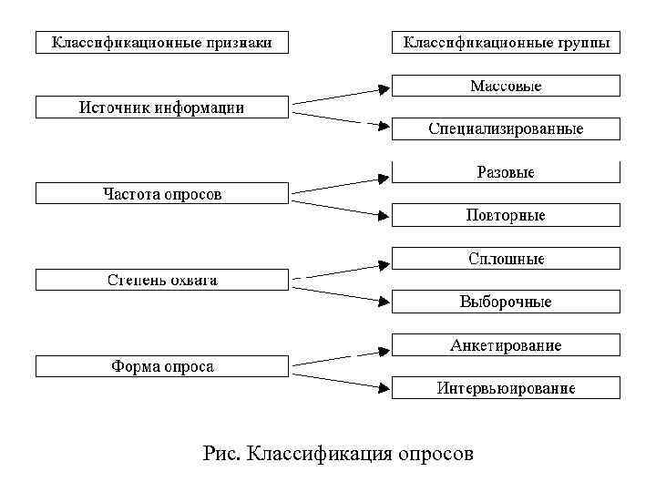 Рис. Классификация опросов 