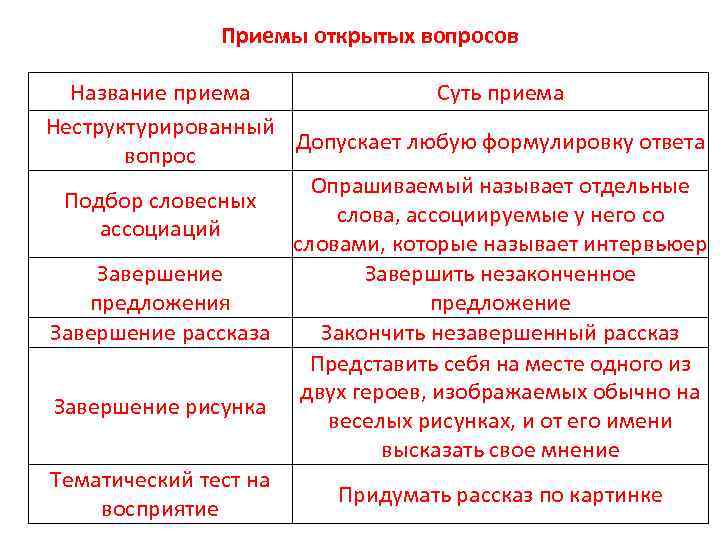 Приемы открытых вопросов Название приема Суть приема Неструктурированный Допускает любую формулировку ответа вопрос Опрашиваемый