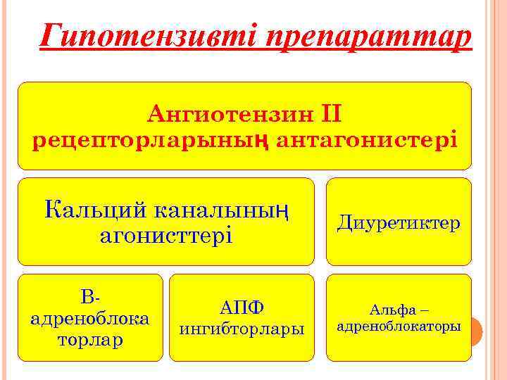 Гипотензивті препараттар Ангиотензин ІІ рецепторларының антагонистері Кальций каналының агонисттері Вадреноблока торлар АПФ ингибторлары Диуретиктер