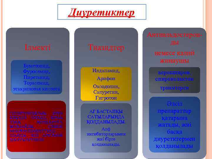 Диуретиктер Ілмекті Буметонид, Фуросемид, Пиретанид, Торасемид, этакриновая кислота ГИПЕРТОНИЯЛЫҚ КРИЗ КЕЗІНДЕ ТИІМДІ, БІРАҚ ҰЗАҚ