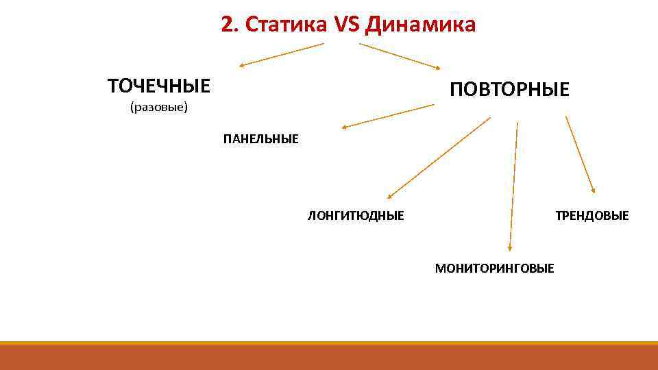 2. Статика VS Динамика ТОЧЕЧНЫЕ ПОВТОРНЫЕ (разовые) ПАНЕЛЬНЫЕ ЛОНГИТЮДНЫЕ ТРЕНДОВЫЕ МОНИТОРИНГОВЫЕ 