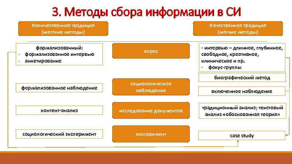 Метод ответ. Что такое качественные методы сбора информации в социологии?. Методы исследования методы сбора информации. Количественные методы сбора информации опрос и анкетирование. Методы сбора информации качественные и количественные.