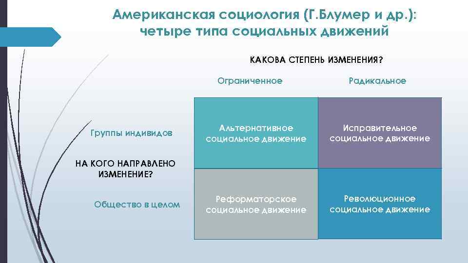 Американская социология (Г. Блумер и др. ): четыре типа социальных движений КАКОВА СТЕПЕНЬ ИЗМЕНЕНИЯ?