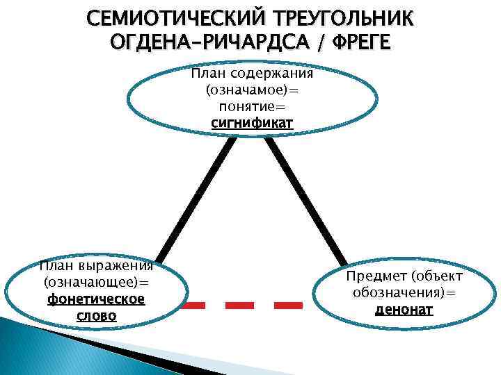 СЕМИОТИЧЕСКИЙ ТРЕУГОЛЬНИК ОГДЕНА-РИЧАРДСА / ФРЕГЕ План содержания (означамое)= понятие= сигнификат План выражения (означающее)= фонетическое