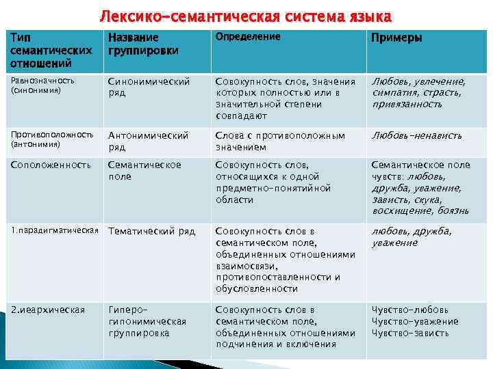 Лексико-семантическая система языка Тип семантических отношений Название группировки Определение Примеры Равнозначность (синонимия) Синонимический ряд