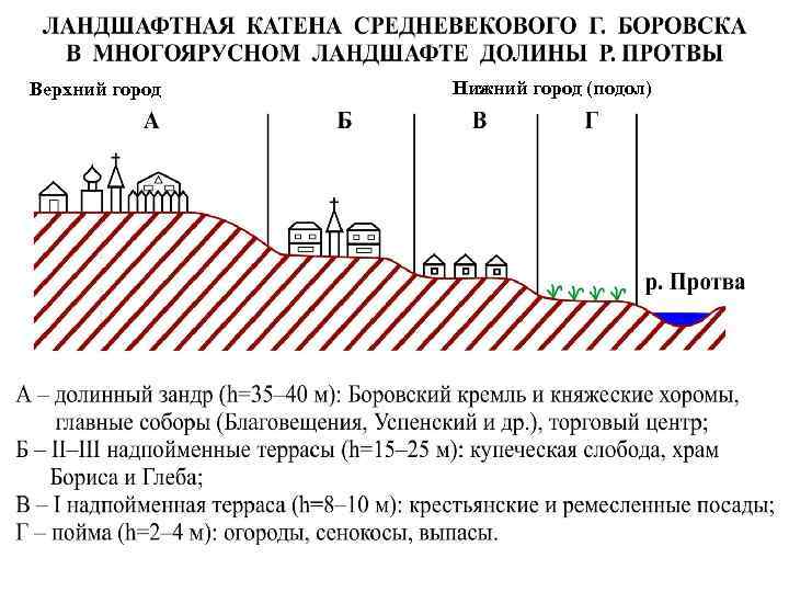 Верхний город Нижний город (подол) 