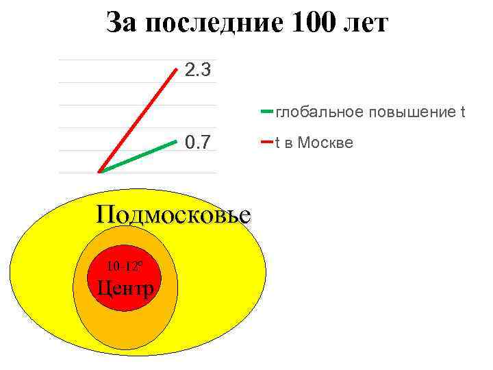 За последние 100 лет 2. 3 глобальное повышение t 0. 7 Подмосковье 10 -12º