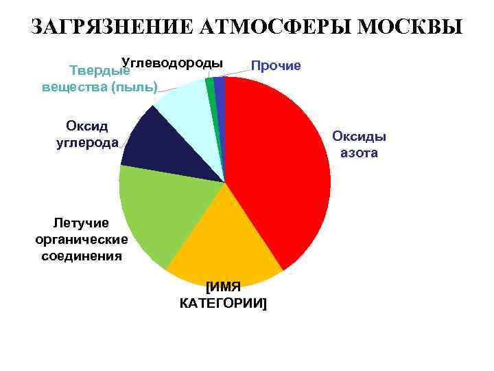 ЗАГРЯЗНЕНИЕ АТМОСФЕРЫ МОСКВЫ Углеводороды Твердые вещества (пыль) Прочие Оксид углерода Оксиды азота Летучие органические