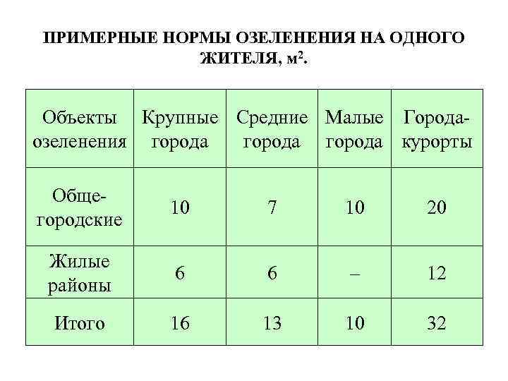 ПРИМЕРНЫЕ НОРМЫ ОЗЕЛЕНЕНИЯ НА ОДНОГО ЖИТЕЛЯ, м 2. Объекты Крупные Средние Малые Городаозеленения города