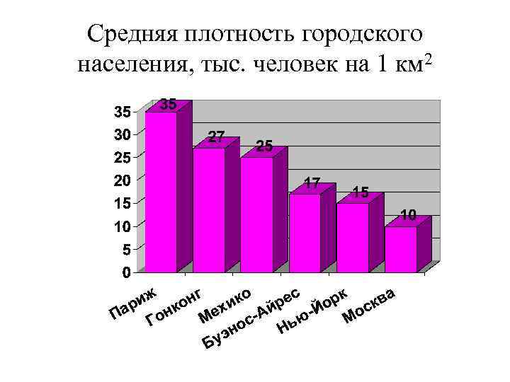 Средняя плотность городского населения, тыс. человек на 1 км 2 