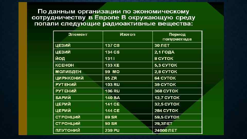 Какой период полураспада стронция