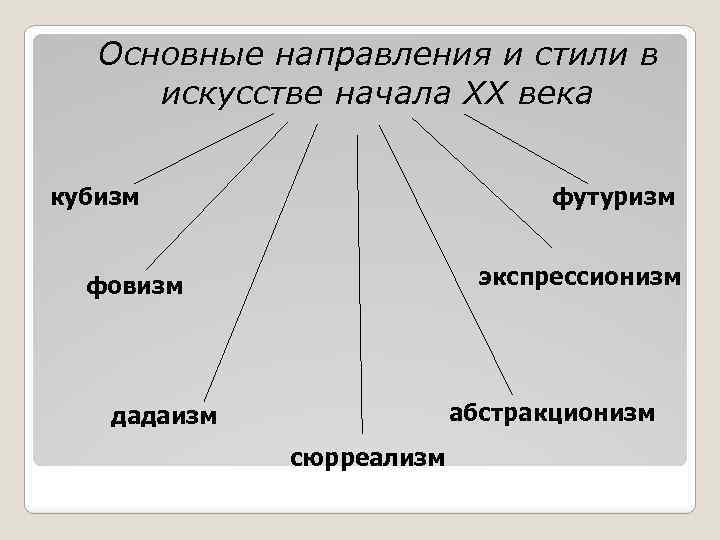 Основные направления и стили в искусстве начала XX века кубизм футуризм экспрессионизм фовизм абстракционизм