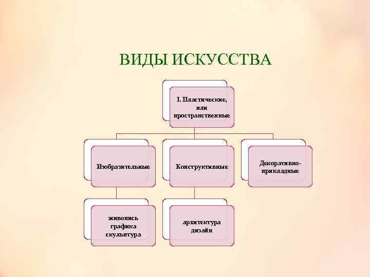 ВИДЫ ИСКУССТВА I. Пластические, или пространственные Изобразительные Конструктивные живопись графика скульптура архитектура дизайн Декоративноприкладные