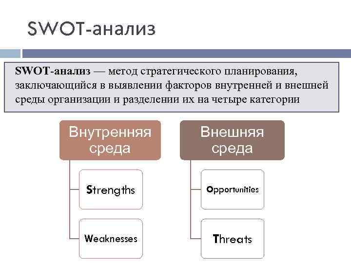 SWOT-анализ — метод стратегического планирования, заключающийся в выявлении факторов внутренней и внешней среды организации