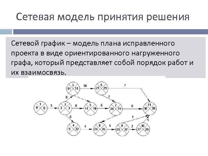 Виды сетевых моделей в управлении проектами