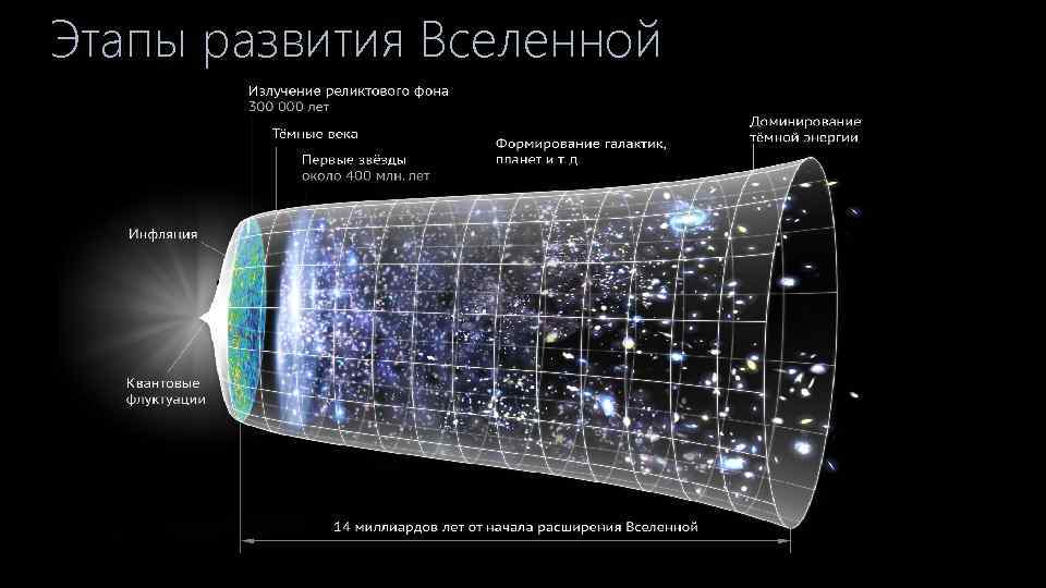 Схема развития вселенной