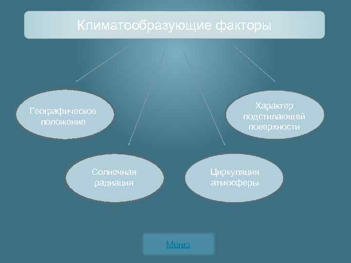 Климатообразующие факторы Характер подстилающей поверхности Географическое положение Солнечная радиация Циркуляция атмосферы Меню 