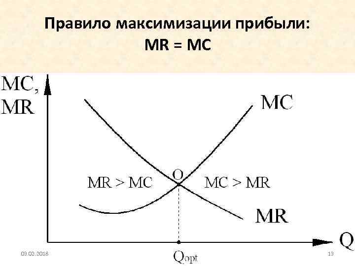 Правило максимизации прибыли: MR = МС 03. 02. 2018 13 