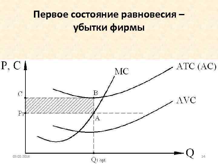 Первое состояние равновесия – убытки фирмы 03. 02. 2018 14 