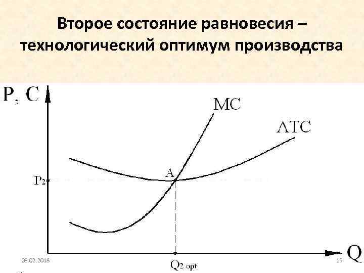 Второе состояние равновесия – технологический оптимум производства 03. 02. 2018 15 