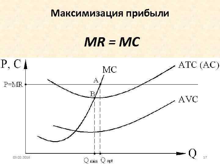 Максимизация прибыли MR = МС 03. 02. 2018 17 