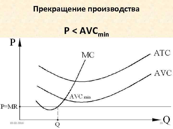 Прекращение производства P < AVCmin 03. 02. 2018 19 