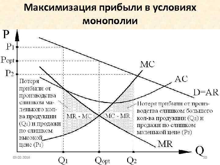 Максимизация прибыли в условиях монополии 03. 02. 2018 20 