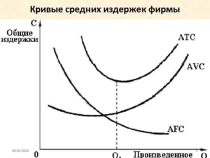 Кривые средних издержек фирмы 03. 02. 2018 5 