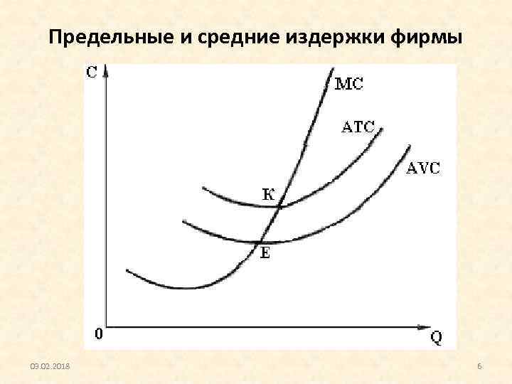 Предельные и средние издержки фирмы 03. 02. 2018 6 