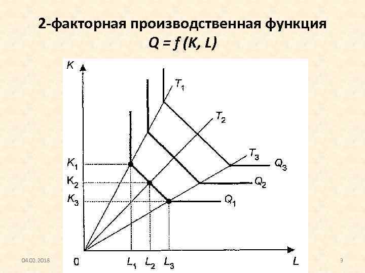 2 -факторная производственная функция Q = f (K, L) 04. 02. 2018 3 