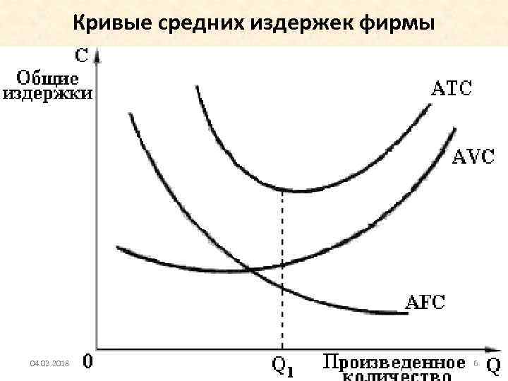 Кривые средних издержек фирмы 04. 02. 2018 6 