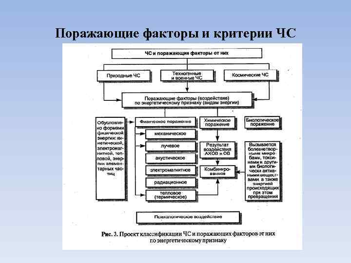 Поражающие факторы и критерии ЧС 