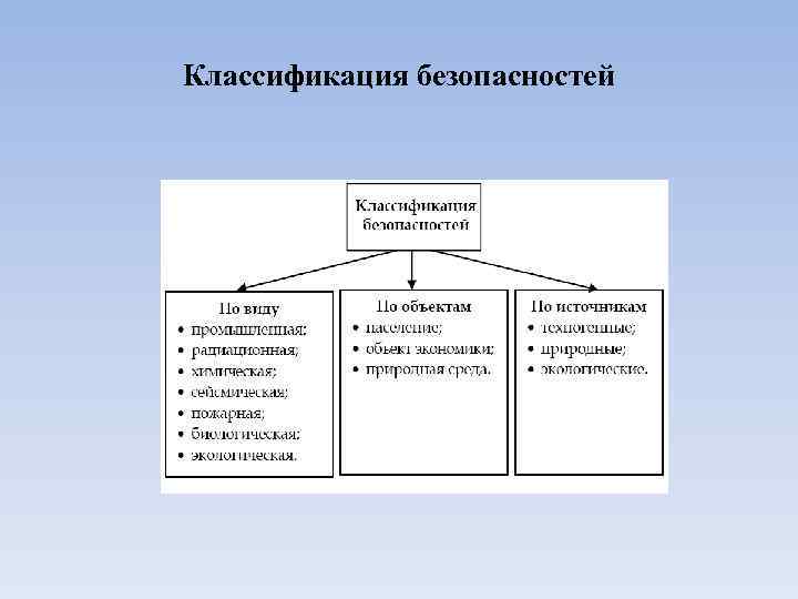 Классификация безопасностей 