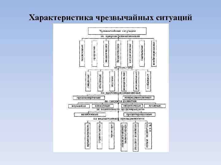 Характеристика чрезвычайных ситуаций 