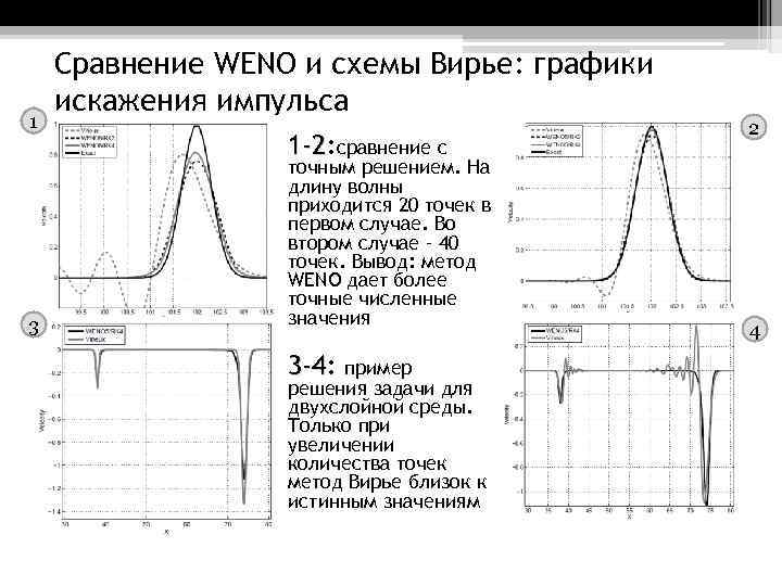 1 3 Сравнение WENO и схемы Вирье: графики искажения импульса 1 -2: сравнение с