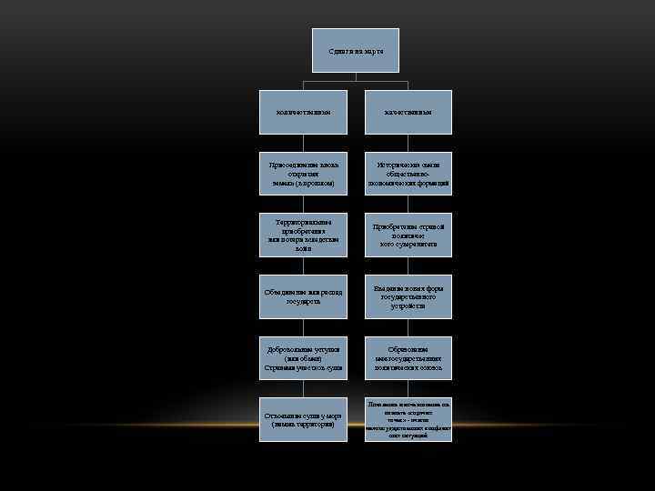 Сдвиги на карте количественные качественные Присоединение вновь открытых земель (в прошлом) Историческая смена общественноэкономических