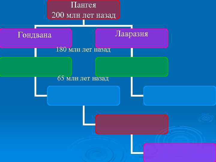 Пангея 200 млн лет назад Лавразия Гондвана 180 млн лет назад 65 млн лет