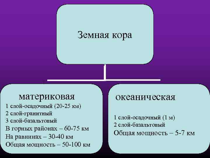 Земная кора материковая 1 слой-осадочный (20 -25 км) 2 слой-гранитный 3 слой-базальтовый В горных