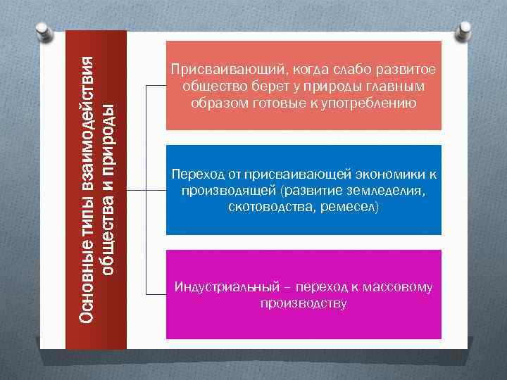 Основные типы взаимодействия общества и природы Присваивающий, когда слабо развитое общество берет у природы