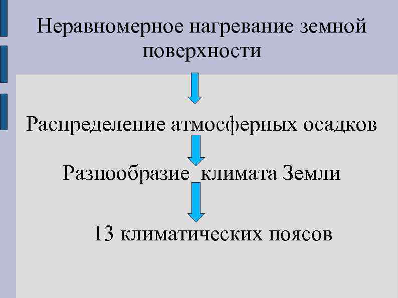 Неравномерное нагревание земной поверхности Распределение атмосферных осадков Разнообразие климата Земли 13 климатических поясов 