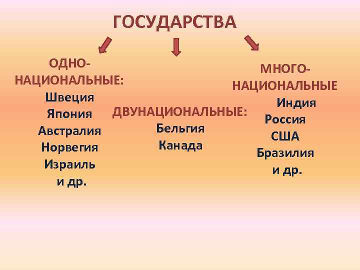 Распределите страны по группам однонациональные государства