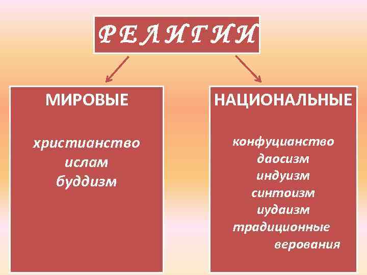 РЕЛИГИИ МИРОВЫЕ НАЦИОНАЛЬНЫЕ христианство ислам буддизм конфуцианство даосизм индуизм синтоизм иудаизм традиционные верования 