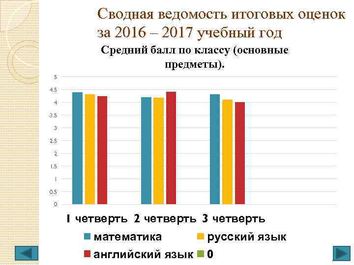 Сводная ведомость итоговых оценок за 2016 – 2017 учебный год Средний балл по классу