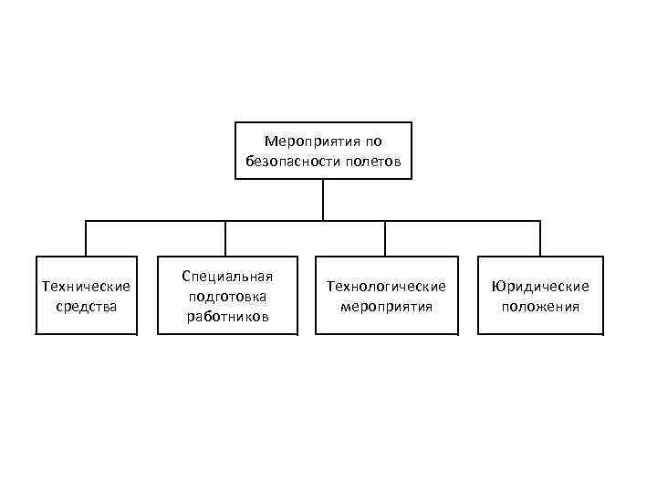 Мероприятия по безопасности полетов Технические средства Специальная подготовка работников Технологические мероприятия Юридические положения 